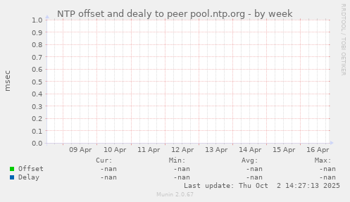 NTP offset and dealy to peer pool.ntp.org