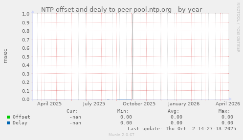 NTP offset and dealy to peer pool.ntp.org