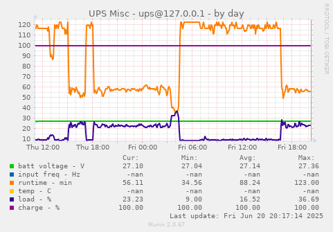 UPS Misc - ups@127.0.0.1