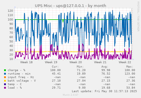 UPS Misc - ups@127.0.0.1
