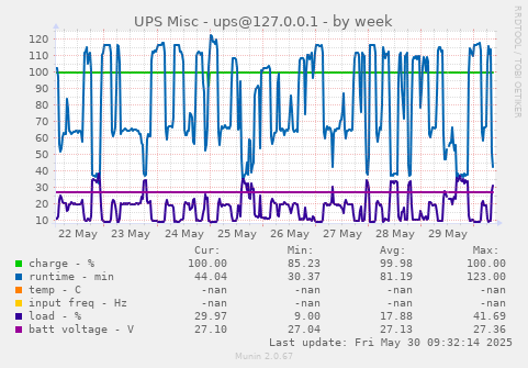 UPS Misc - ups@127.0.0.1