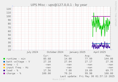 UPS Misc - ups@127.0.0.1