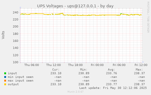 UPS Voltages - ups@127.0.0.1