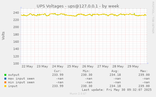 UPS Voltages - ups@127.0.0.1