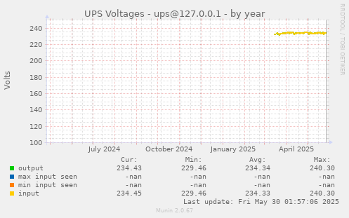 UPS Voltages - ups@127.0.0.1