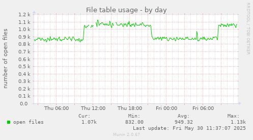 File table usage