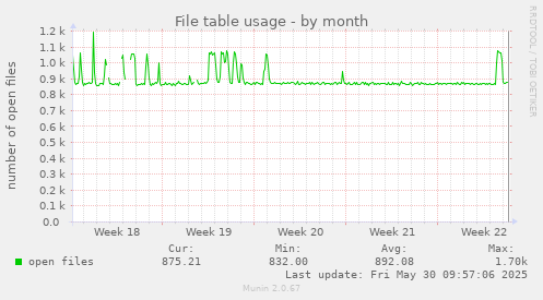 File table usage