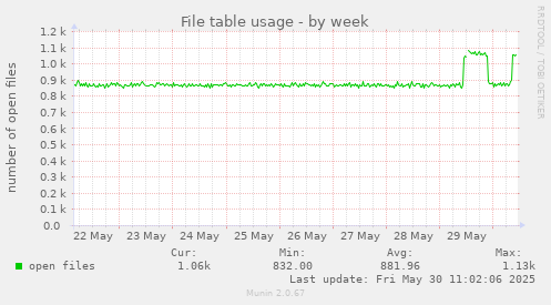 File table usage