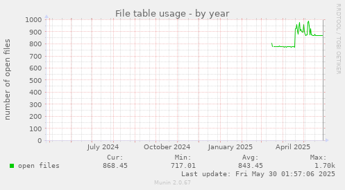 File table usage