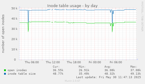 Inode table usage