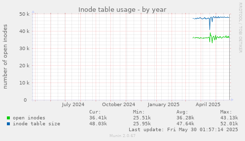 Inode table usage