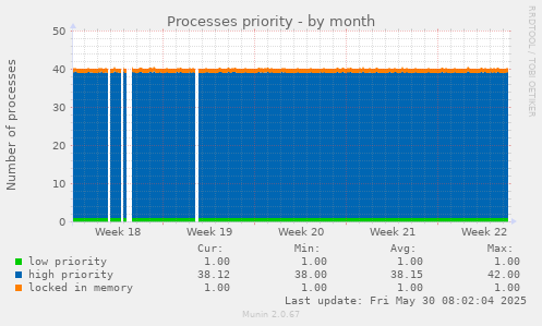 Processes priority
