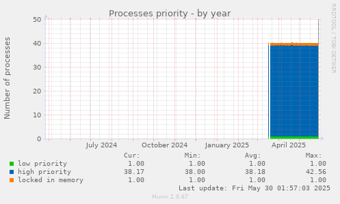 Processes priority