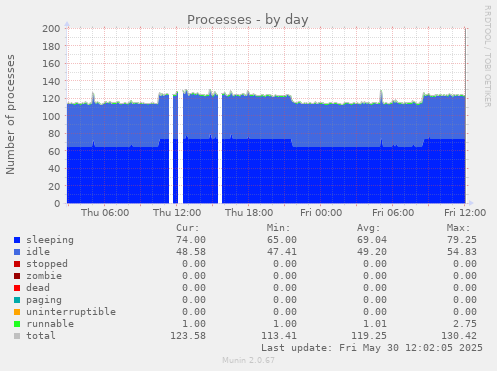 Processes