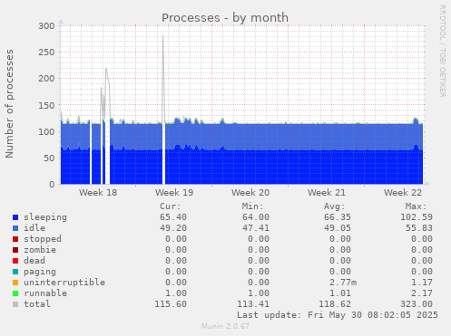 Processes