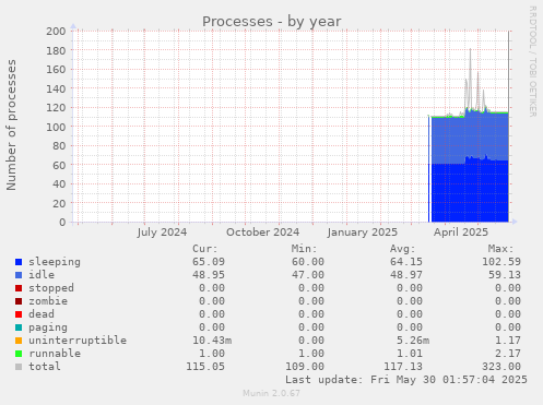 Processes