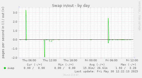 Swap in/out