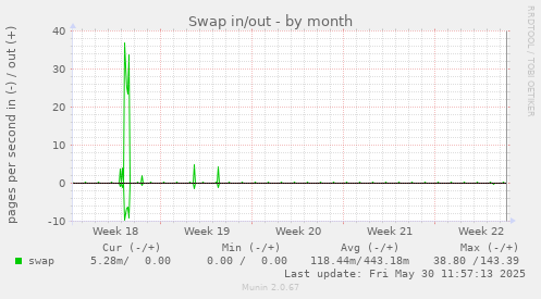 Swap in/out