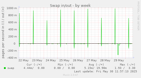 Swap in/out