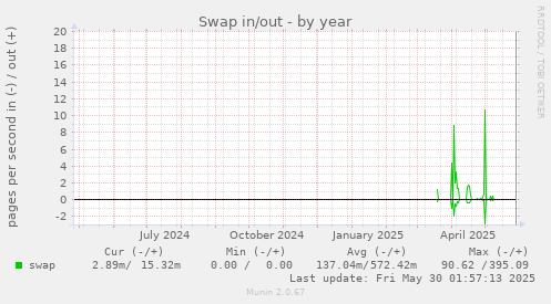 Swap in/out