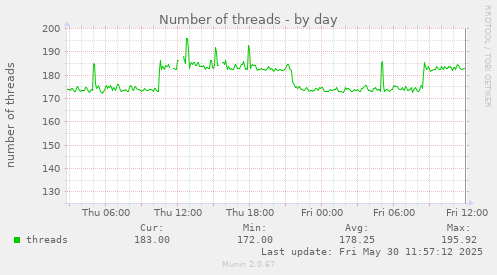 Number of threads
