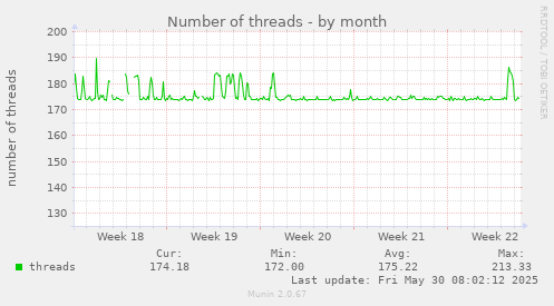 Number of threads