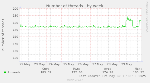 Number of threads