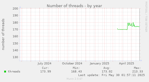 Number of threads