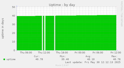 Uptime