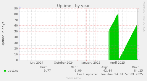 Uptime