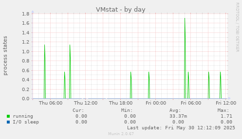 VMstat