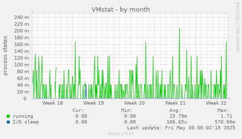 VMstat