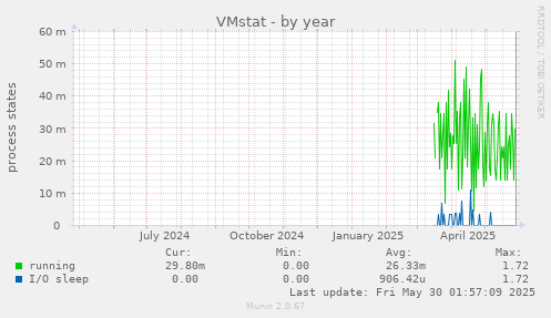 VMstat