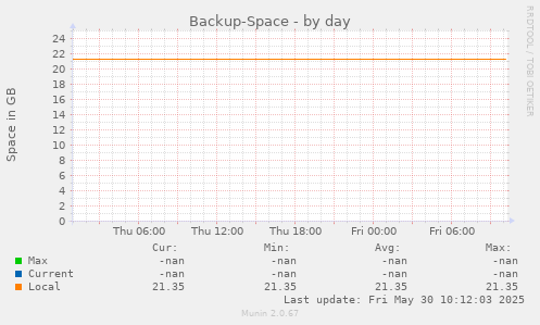 Backup-Space
