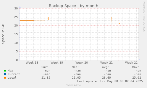 Backup-Space