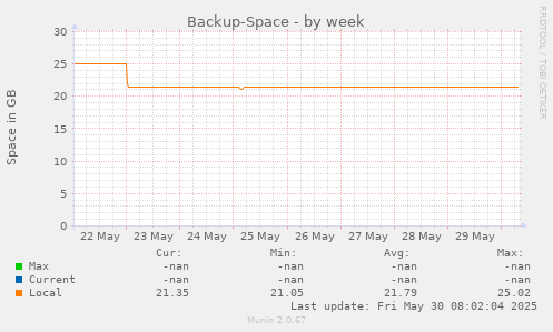 Backup-Space