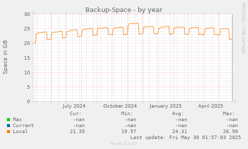 Backup-Space
