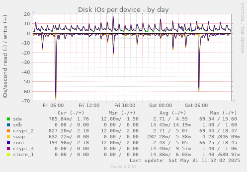 Disk IOs per device