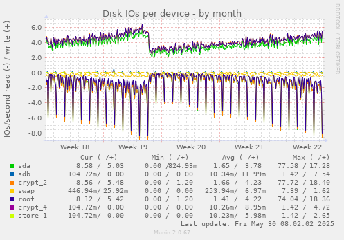 Disk IOs per device