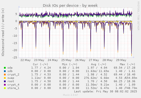 Disk IOs per device