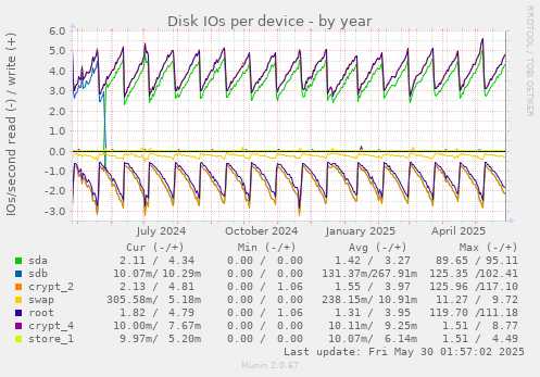 Disk IOs per device