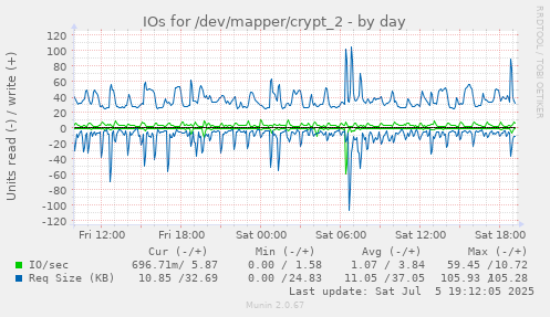 daily graph
