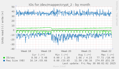IOs for /dev/mapper/crypt_2