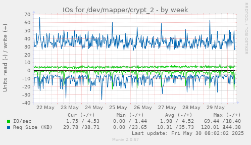 IOs for /dev/mapper/crypt_2