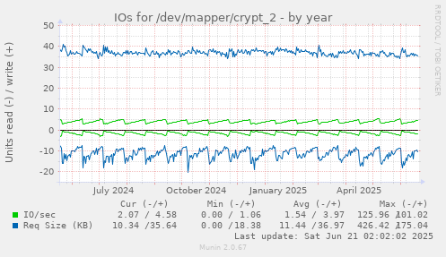 IOs for /dev/mapper/crypt_2