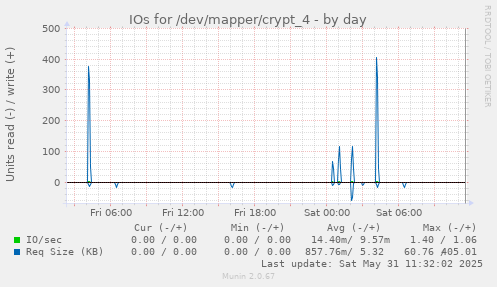 daily graph