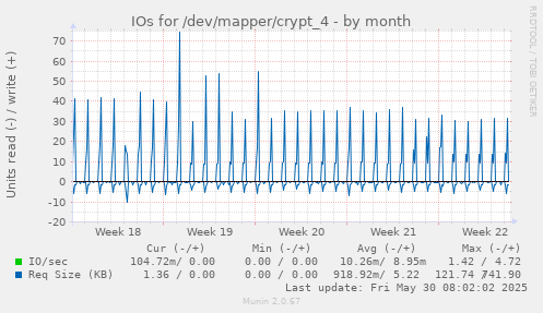 IOs for /dev/mapper/crypt_4