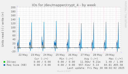 IOs for /dev/mapper/crypt_4