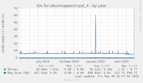 IOs for /dev/mapper/crypt_4
