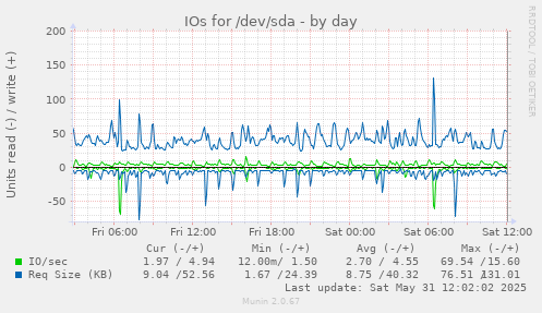 daily graph